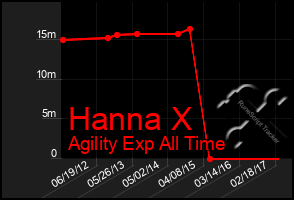 Total Graph of Hanna X