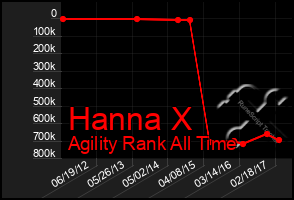 Total Graph of Hanna X