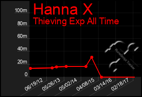 Total Graph of Hanna X