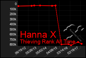 Total Graph of Hanna X