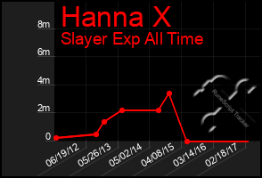 Total Graph of Hanna X