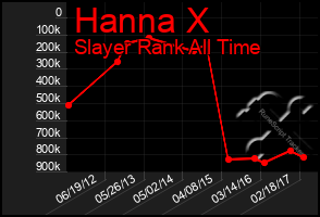 Total Graph of Hanna X