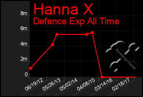 Total Graph of Hanna X