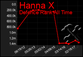 Total Graph of Hanna X