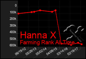 Total Graph of Hanna X