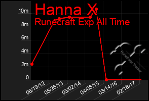 Total Graph of Hanna X