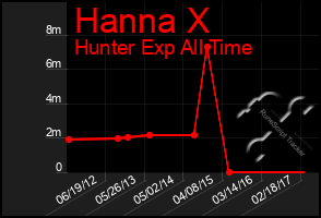 Total Graph of Hanna X