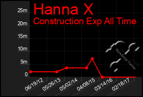 Total Graph of Hanna X