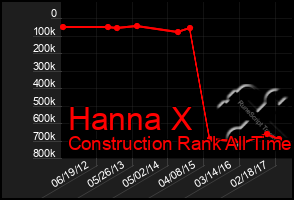 Total Graph of Hanna X