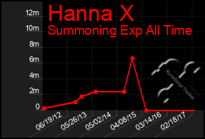 Total Graph of Hanna X