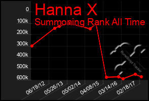 Total Graph of Hanna X