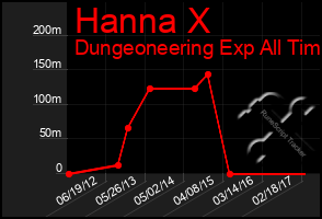 Total Graph of Hanna X