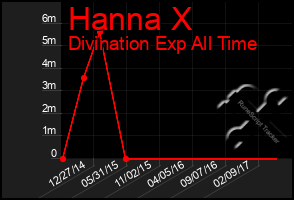 Total Graph of Hanna X