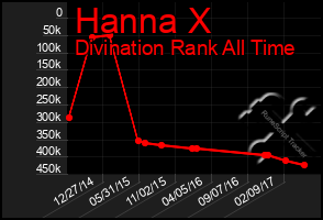 Total Graph of Hanna X