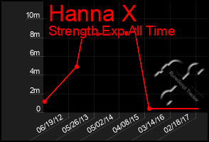 Total Graph of Hanna X