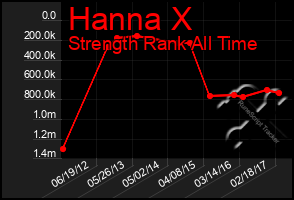 Total Graph of Hanna X