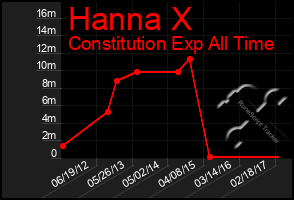 Total Graph of Hanna X