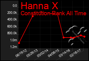 Total Graph of Hanna X