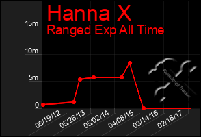 Total Graph of Hanna X