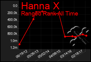 Total Graph of Hanna X