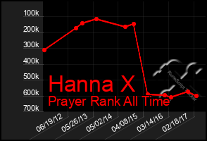 Total Graph of Hanna X