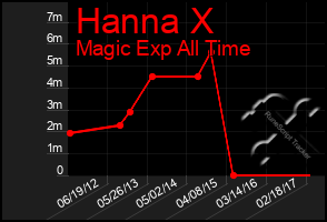 Total Graph of Hanna X