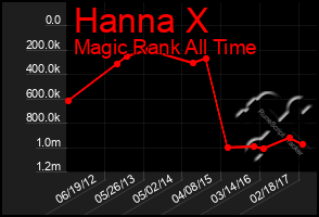 Total Graph of Hanna X