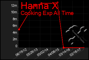 Total Graph of Hanna X