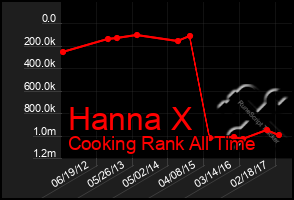 Total Graph of Hanna X