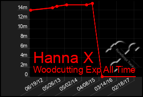 Total Graph of Hanna X