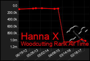 Total Graph of Hanna X