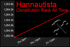 Total Graph of Hannautista