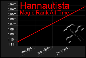 Total Graph of Hannautista