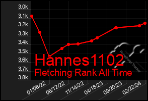 Total Graph of Hannes1102