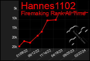 Total Graph of Hannes1102