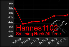 Total Graph of Hannes1102