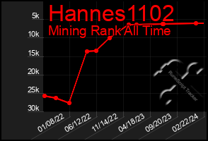 Total Graph of Hannes1102