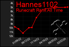 Total Graph of Hannes1102