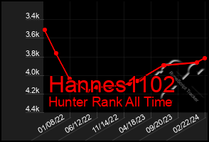 Total Graph of Hannes1102