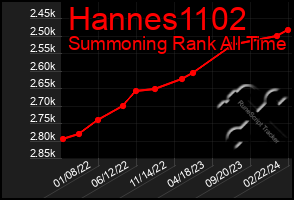 Total Graph of Hannes1102