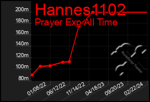 Total Graph of Hannes1102