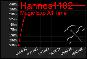 Total Graph of Hannes1102