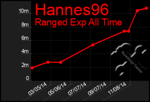 Total Graph of Hannes96