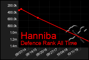 Total Graph of Hanniba