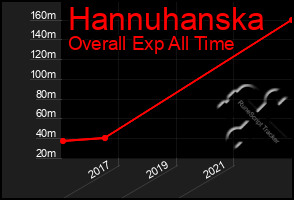 Total Graph of Hannuhanska