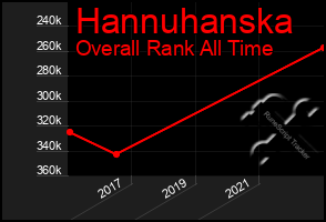 Total Graph of Hannuhanska