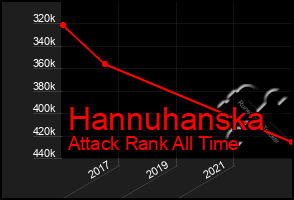 Total Graph of Hannuhanska