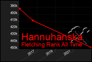 Total Graph of Hannuhanska