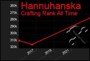 Total Graph of Hannuhanska