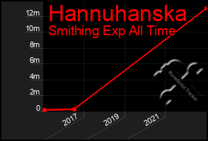 Total Graph of Hannuhanska